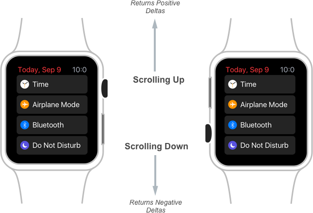 The sign of the Rotational Delta indicates the direction that the user is turning the Digital Crown