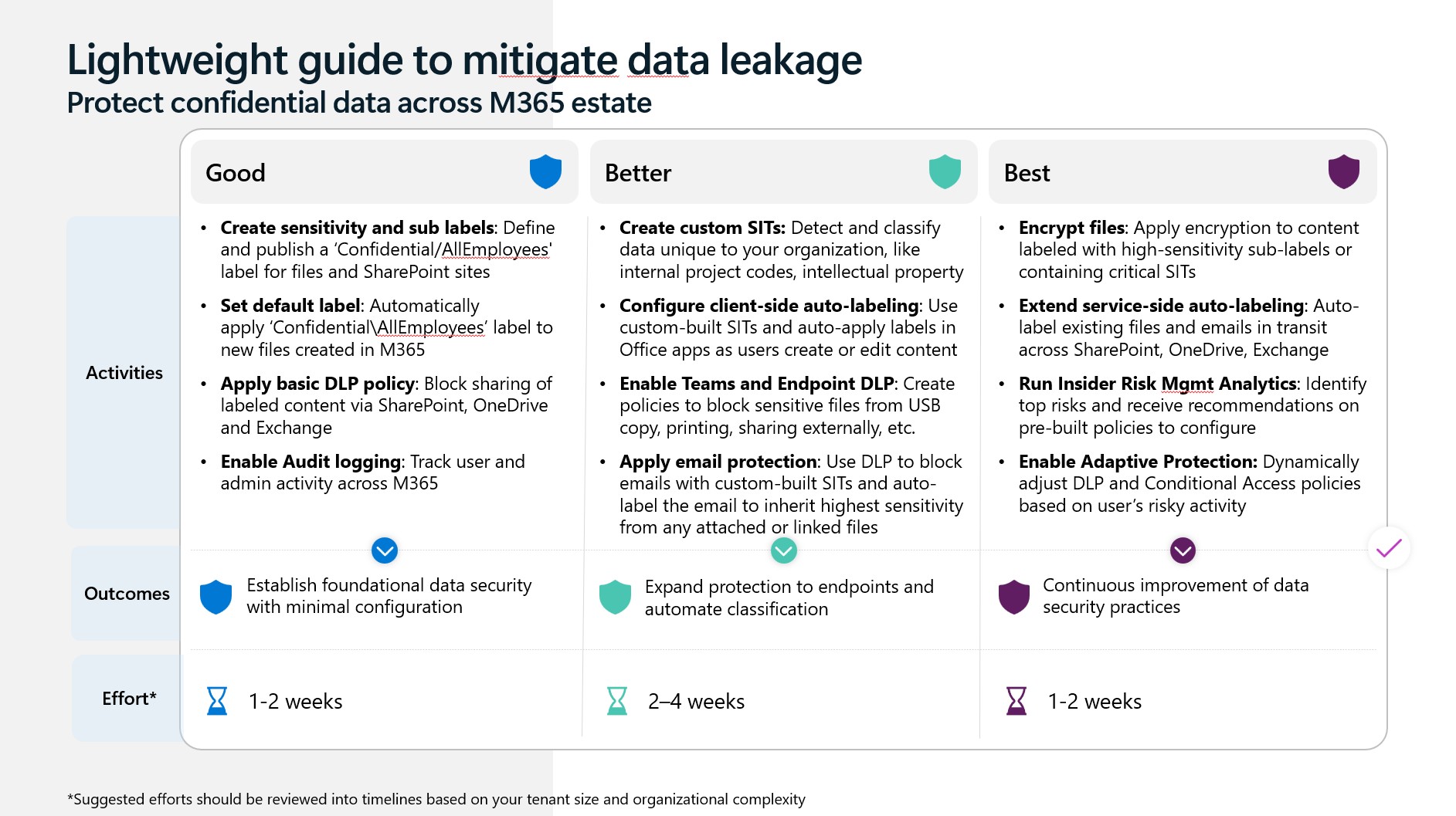 Lightweight guide to mitigate data leakage