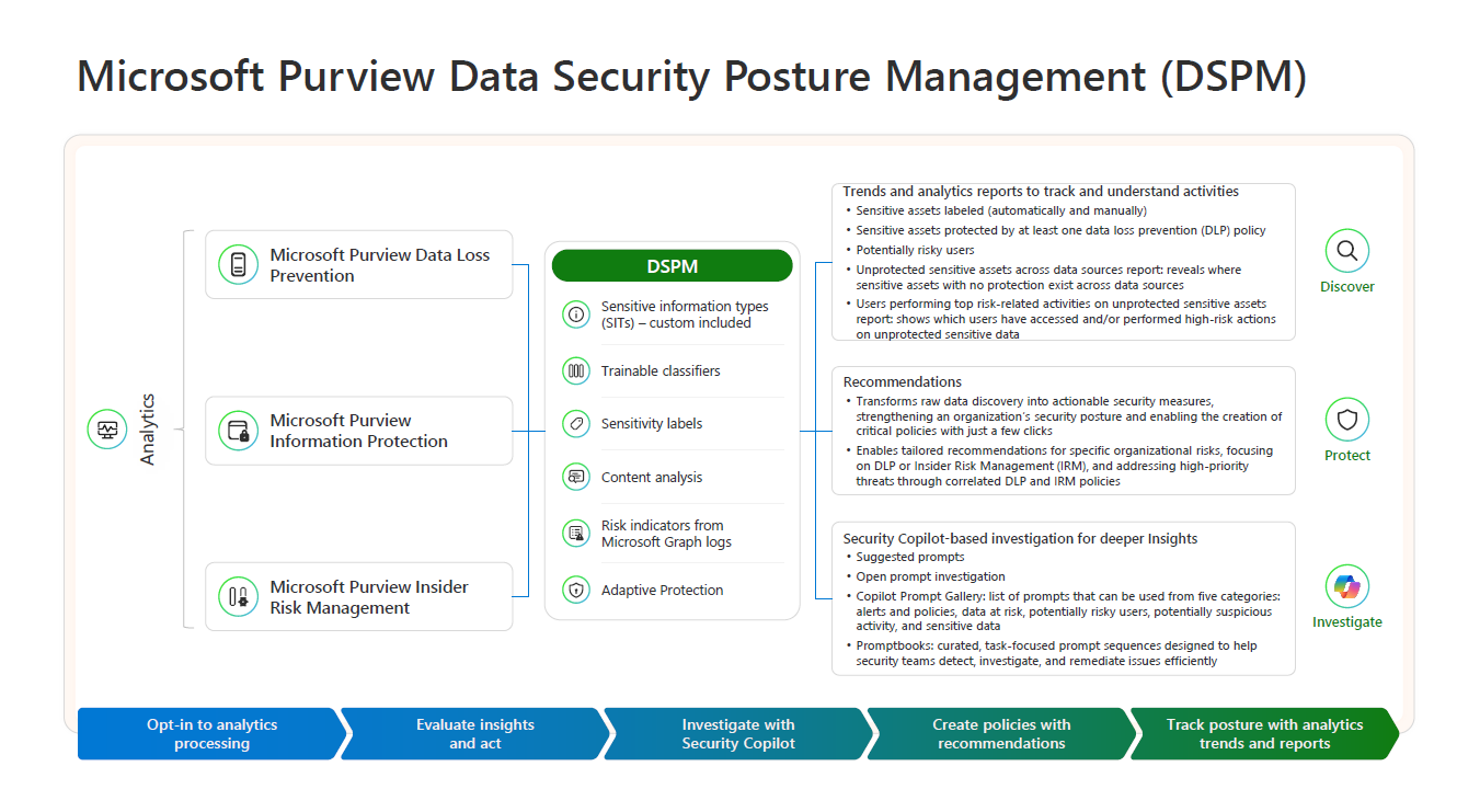 The image shows the deployment model to deploy and use Microsoft Purview Data Security and Posture Management (DSPM) in four phases, the first phase is to establish the recommended foundational elemets, the second is to perform the basic configuration, the third is to review the reports on unprotected and protected assests and risky user activities, and finally the fourth phase is to take actions based on the recommendations from step 3.