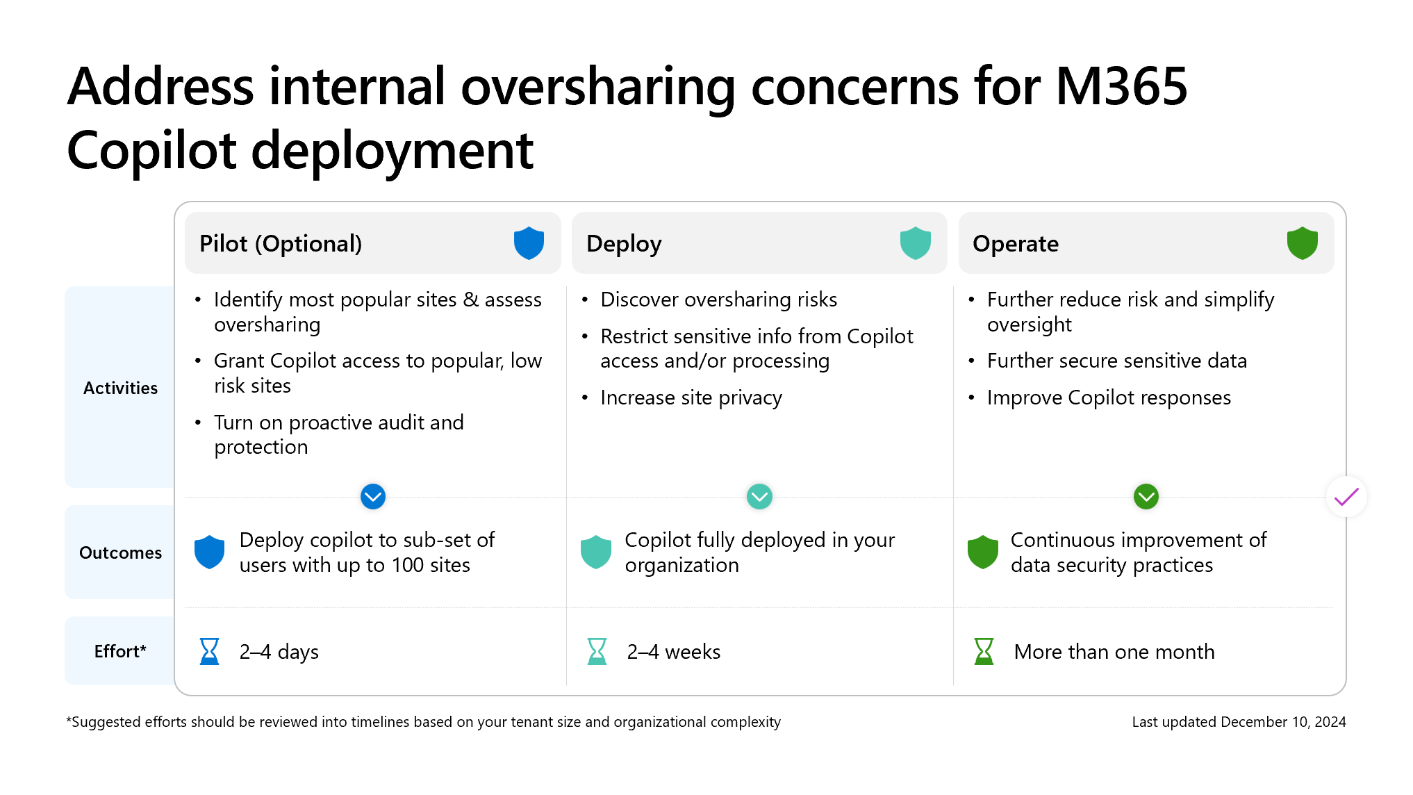 Address oversharing concerns in Microsoft 365 Copilot