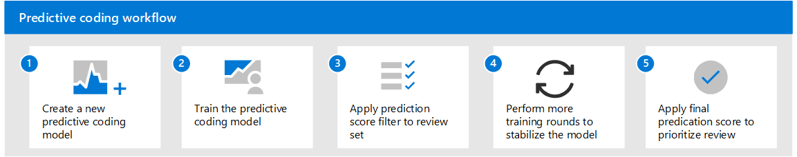 Predictive coding module for eDiscovery (Premium) (preview) | Microsoft ...