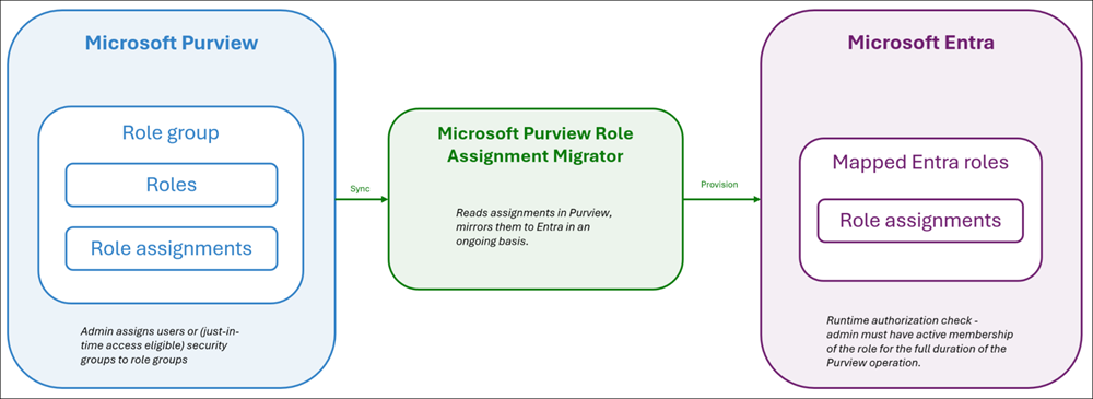 Screenshot of the Microsoft Purview Role Assignment Migrator synchronization flow showing how Purview role assignments map to Microsoft Entra roles.
