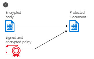 Document encryption by the Azure Rights Management service - step 3, policy is embedded in the document