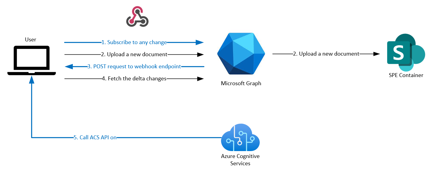 document processing schema