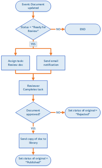Create a SharePoint workflow app using Visual Studio 2012 | Microsoft Learn