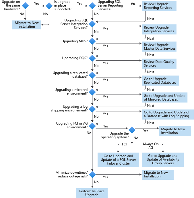 Choose a database engine upgrade method SQL Server Microsoft Learn