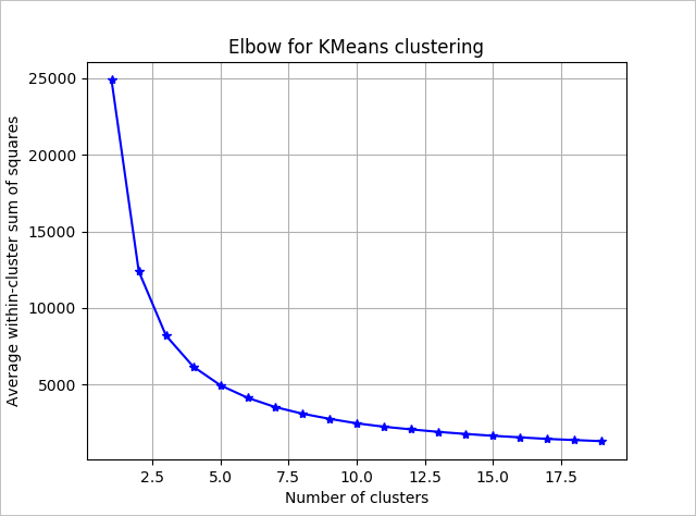 Python tutorial: Build cluster model - SQL machine learning | Microsoft ...