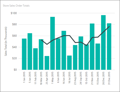 Screenshot of a Report Builder column chart depicting a moving average.