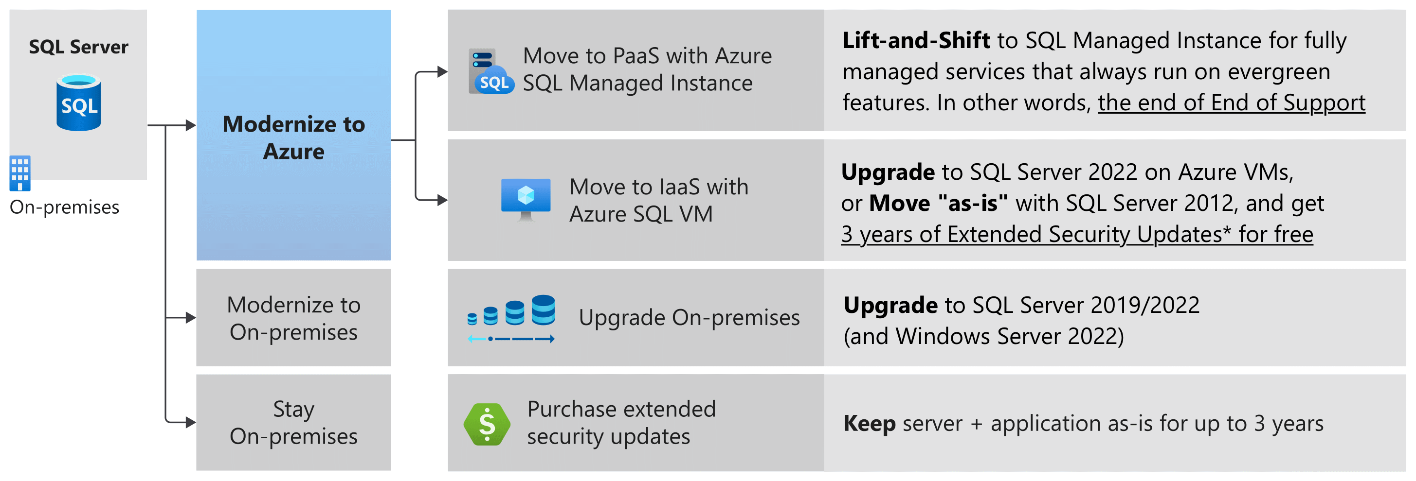 End of support options - SQL Server  Microsoft Learn