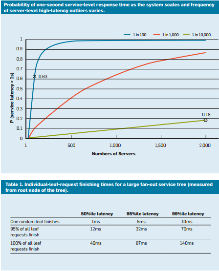 การศึกษาล่าสุดของความน่าจะเป็นของเวลาตอบสนองที่แสดงความล่าช้าห้าสิบห้า และเปอร์เซ็นไทล์เก้าสิบส่วนสําหรับเวลาแฝงของคําขอ