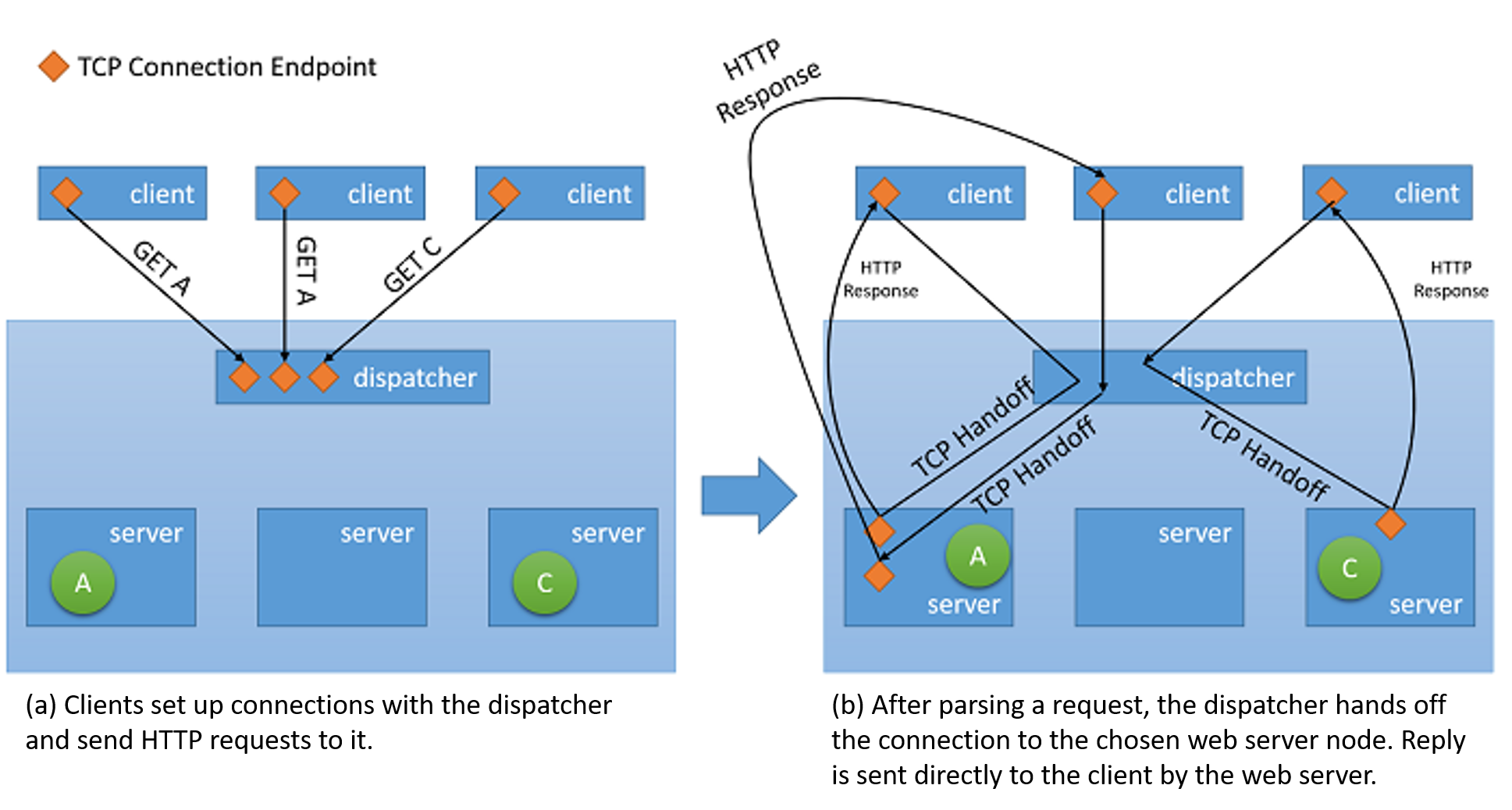 กลไกการแฮนด์ออฟ TCP จากตัวส่งไปยังเซิร์ฟเวอร์ Back-end
