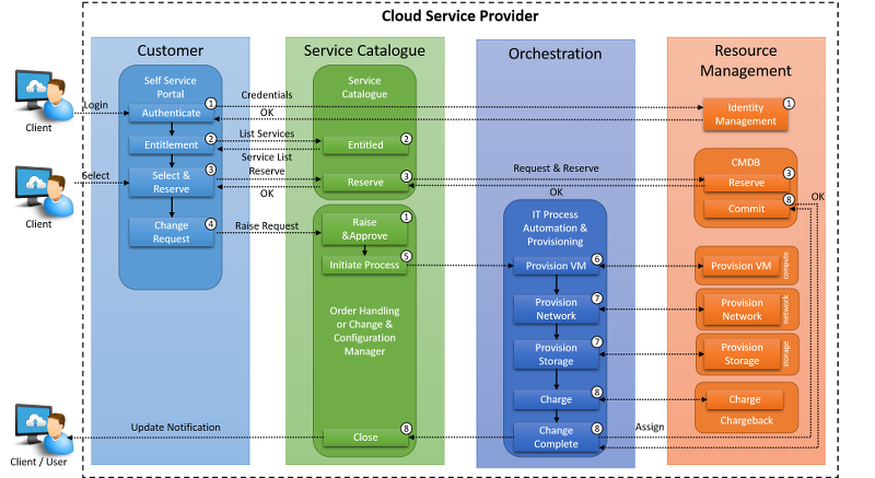 ขั้นตอนการเตรียมใช้งาน IaaS แบบครบวงจรทั่วไป