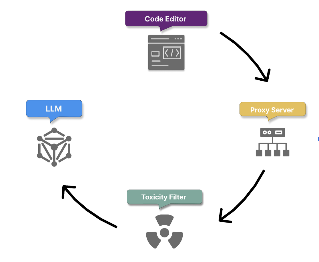ภาพประกอบของโฟลว์ขาเข้าของ GitHub Copilot