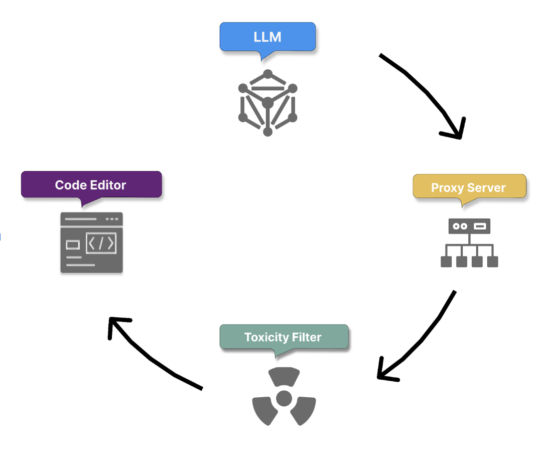 ภาพประกอบของโฟลว์ขาออกของ GitHub Copilot