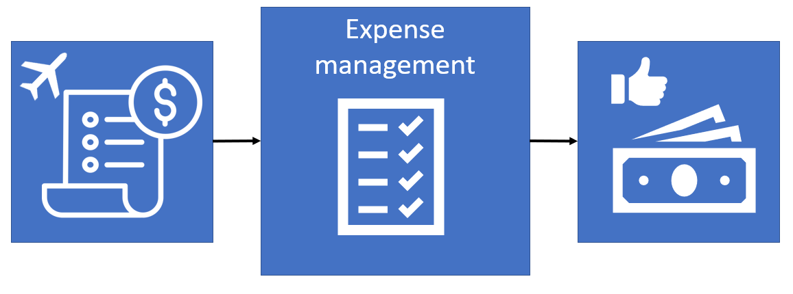 Diagram of the expense report process flow.