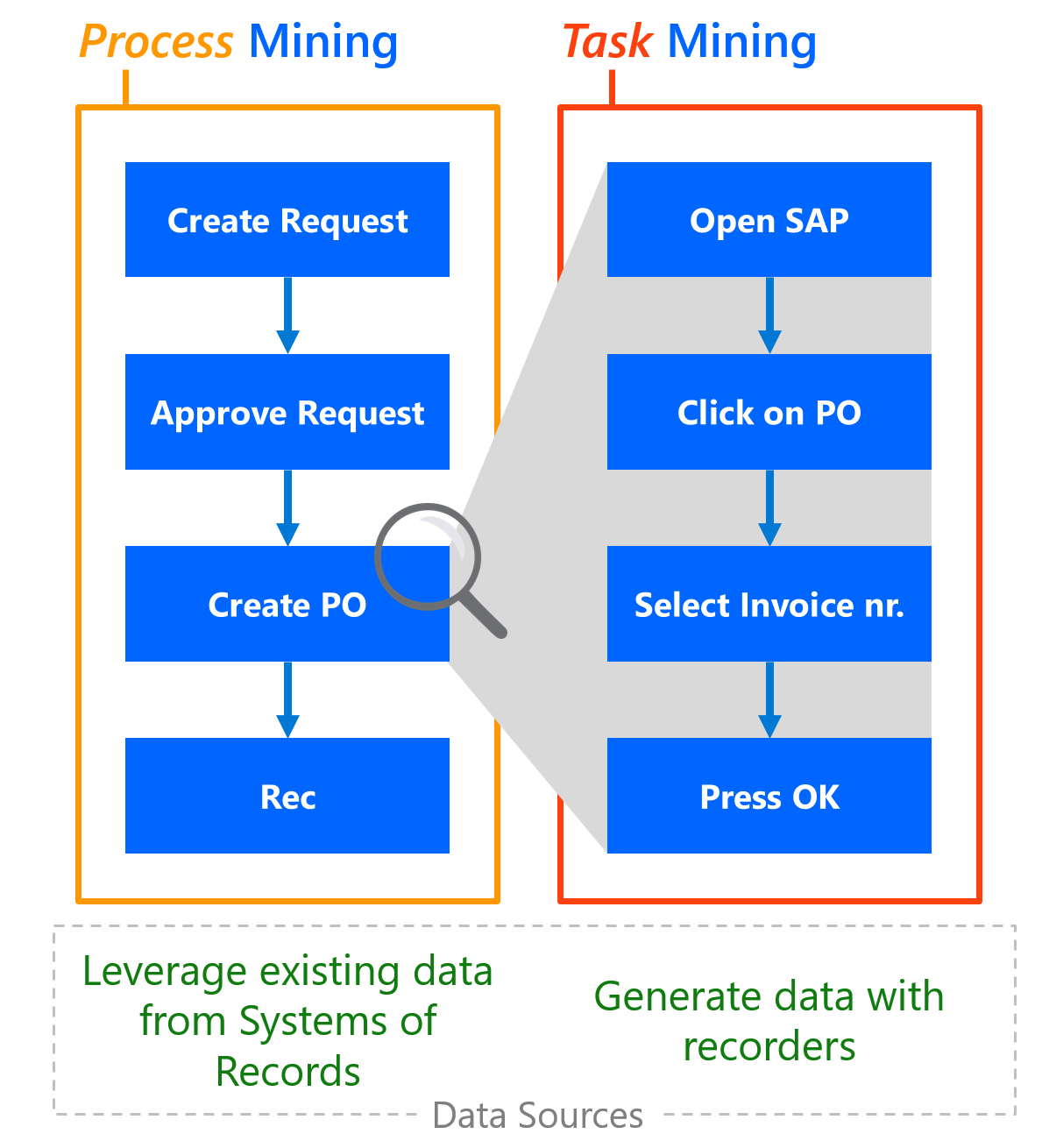 Diagram of process mining and task mining.