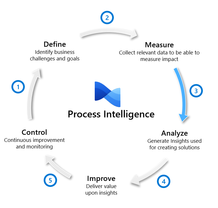 Diagram showing the D M A I C process.