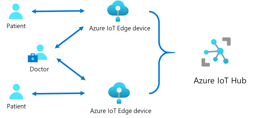 แสดงวิธีการที่คุณสามารถใช้อุปกรณ์ Azure IoT Edge สําหรับความต้องการของคุณและเชื่อมต่อกับ IoT Hub