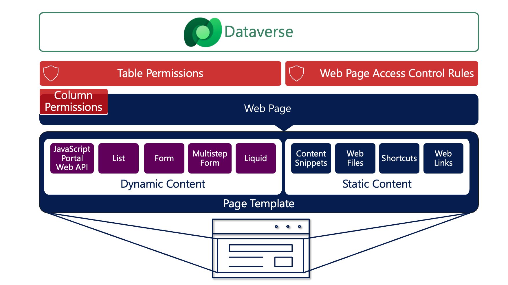 Diagram of how website pages are built with improved security.