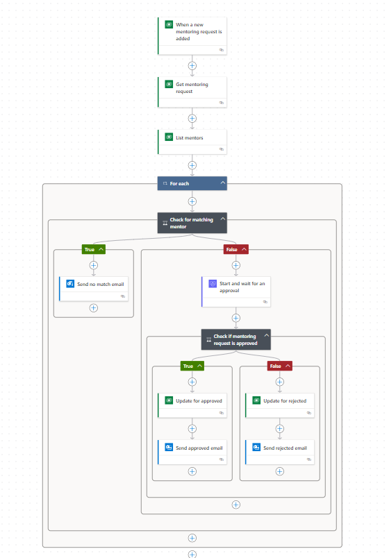 Screenshot showing the completed flow.