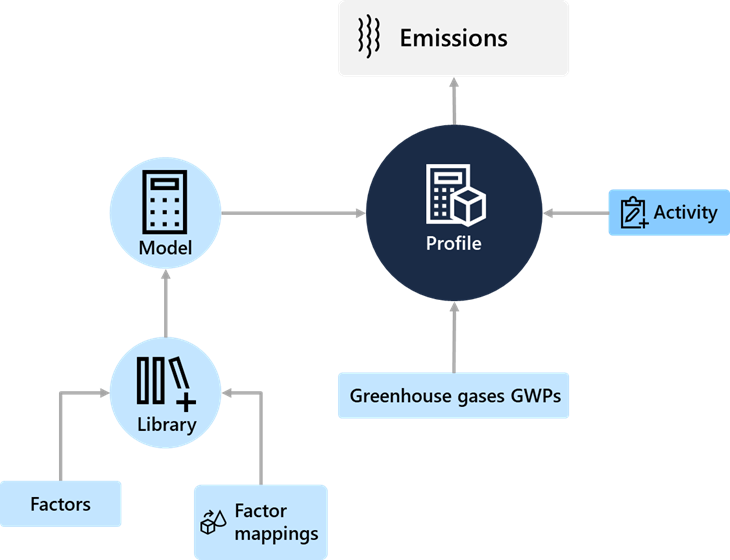Diagram showing the process of building calcutaion that results in a more accurate measurement of greenhouse gas emissions.