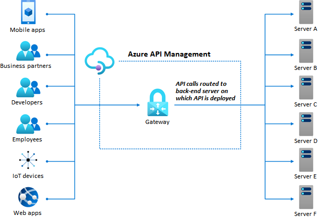 ภาพประกอบที่แสดงวิธีการจัดการ Azure API ทําหน้าที่เป็นประตูหน้าสําหรับ API ขององค์กร