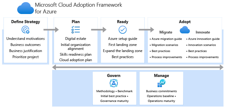ไดอะแกรมที่แสดงวิธีการ Cloud Adoption Framework รวมถึงกลยุทธ์ วางแผน พร้อม นํามาใช้ กํากับดูแล และจัดการ