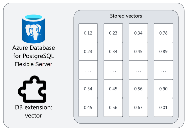 ไดอะแกรมของฐานข้อมูล Azure สําหรับเซิร์ฟเวอร์ที่ยืดหยุ่น PostgreSQL และส่วนขยายที่ชื่อว่า 