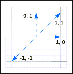 กราฟ 2 มิติที่แสดงเวกเตอร์ (1,1), (1,0), (0,1) และ (0,0)