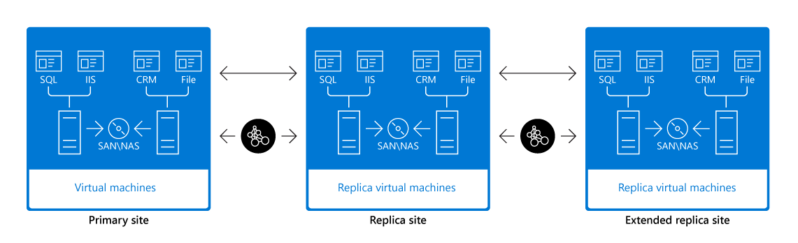 Hyper-V แบบจําลองที่มีไซต์หลักที่ประกอบด้วยที่เก็บข้อมูลและ Hyper-V VM สิ่งนี้เชื่อมต่อด้วยการเชื่อมโยง WAN ไปยังไซต์แบบจําลองที่ประกอบด้วยที่เก็บข้อมูลและแบบจําลองของ VM จากไซต์หลัก ไซต์แบบจําลองนี้ถูกเชื่อมต่อผ่านการเชื่อมโยง WAN ไปยังไซต์แบบจําลองเพิ่มเติมอีกไซต์หนึ่งซึ่งมีที่เก็บข้อมูล และเป็นแบบจําลองของ VM จากไซต์หลัก