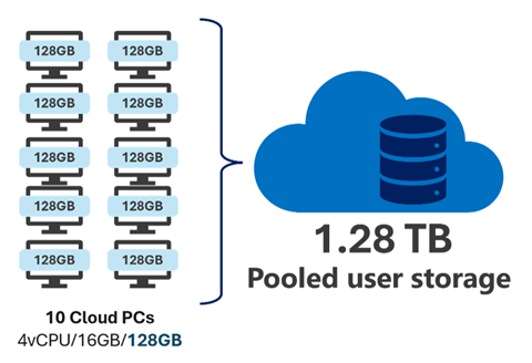 Screenshot of pooled storage based on Cloud PC size and count.