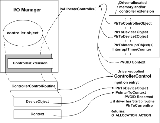 diagram illustrating allocating a controller object for i/o.