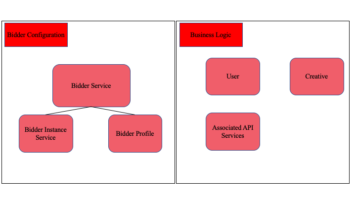 Diagram that explains how the bidder's business logic can be configured.