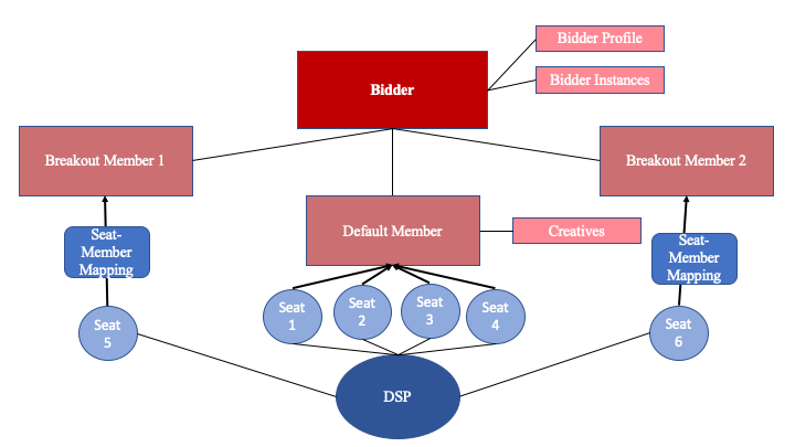 Diagram that illustrates the hierarchy between bidders, members, and seats.
