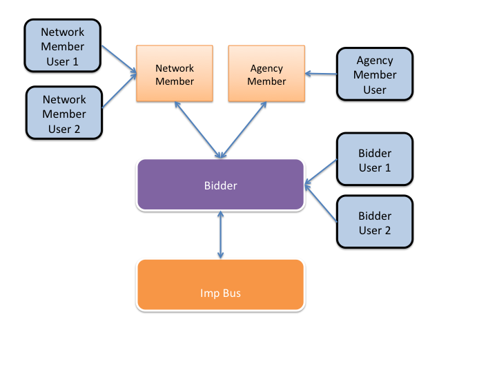 Diagram that shows the components of bidder and their roles.