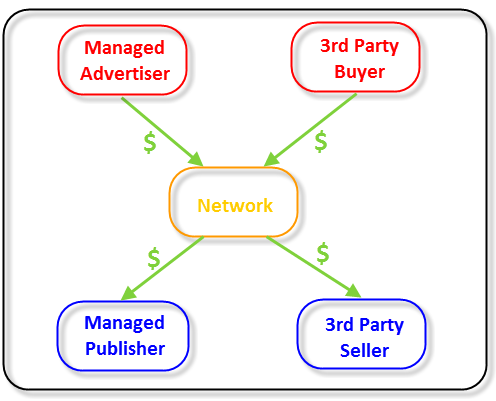 Diagram that explains how the networks is able to easily and accurately invoice their advertisers.