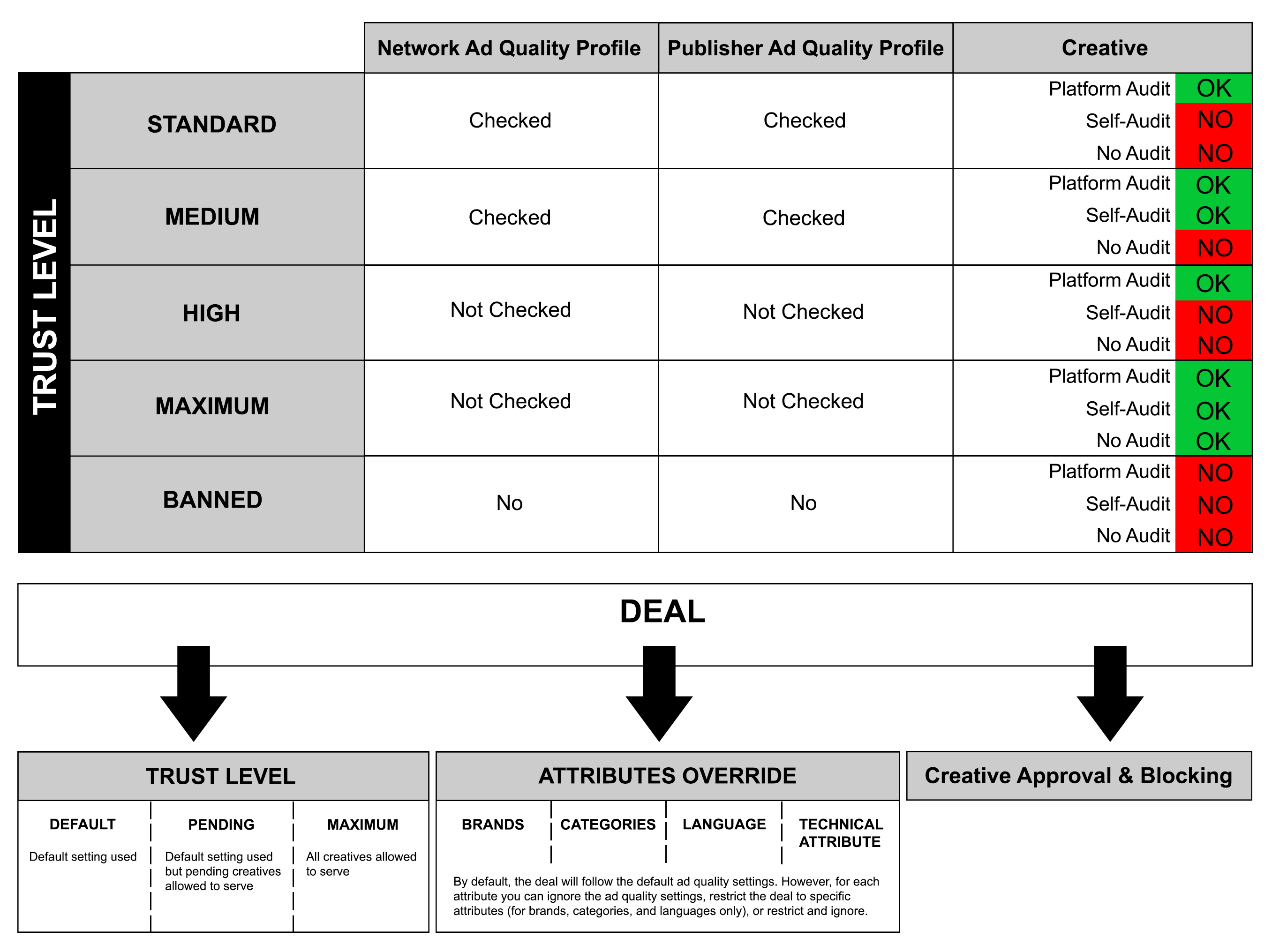 Diagram of platform buyer trust levels and its implications.