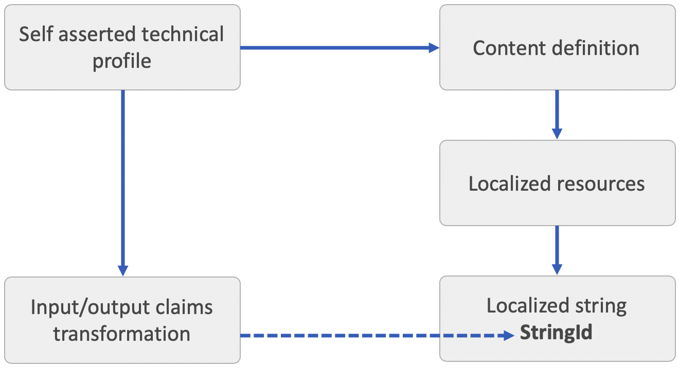 Diyagramda, get localized strings claims dönüştürmesinin nasıl kullanılacağı gösterilmektedir.