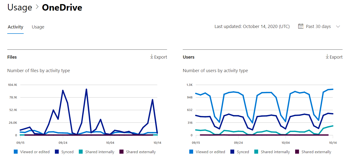 Microsoft 365 raporları - Microsoft OneDrive etkinlik raporu.