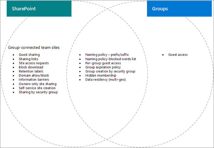 SharePoint, Viva Engage ve grup özelliklerinin Venn diyagramı.