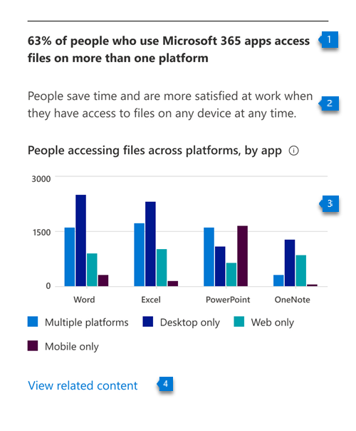 Microsoft 365 üretkenlik uygulamalarını birden çok veya tek platformda kullanan kişi sayısını gösteren grafik.