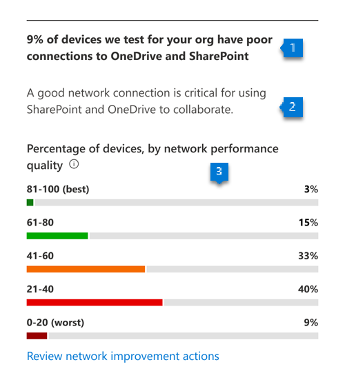 OneDrive ve SharePoint için ağ performansını gösteren grafik.