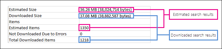 Difference between estimated and downloaded search results.