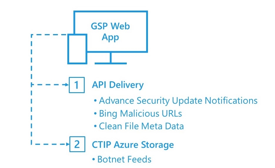 Data Feed delivery