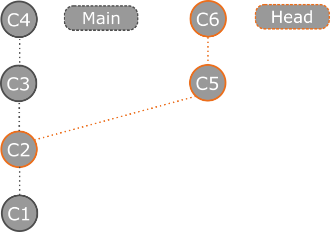 Diagram that illustrates the detached head commits in Git.