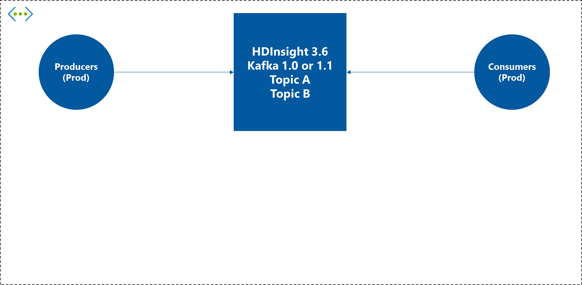 Mevcut Kafka varsayılan ortamı.