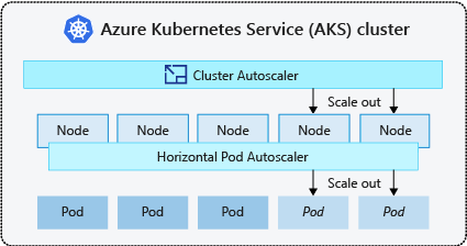 Kubernetes kümesi otomatik ölçeklendiricisi