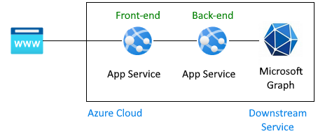 Oturum açmış bir kullanıcı adına Microsoft Graph'a bağlanan bir App Service ile bağlantılı olan App Service'in mimari görüntüsü.