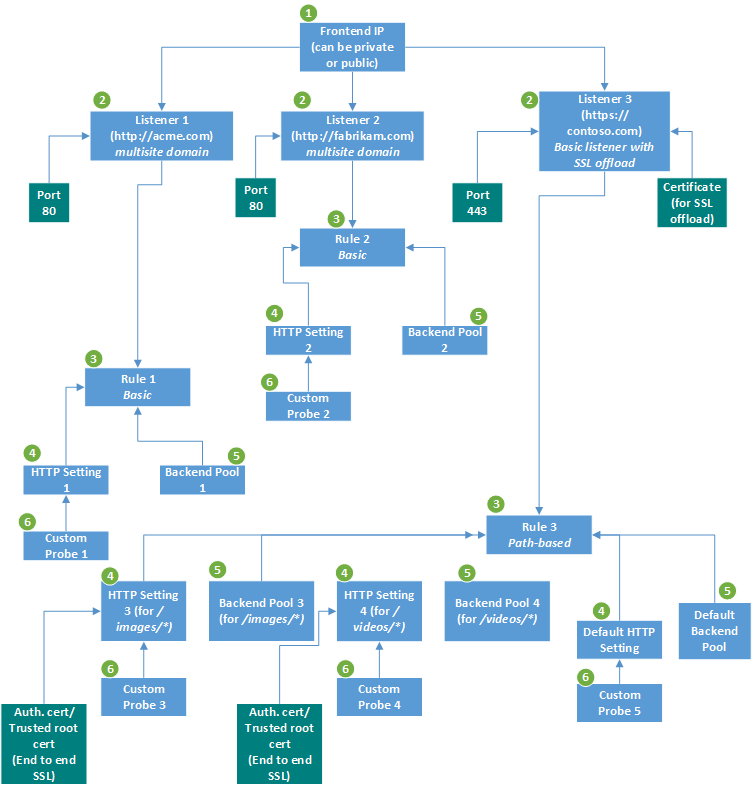 Application Gateway bileşenleri akış grafiği