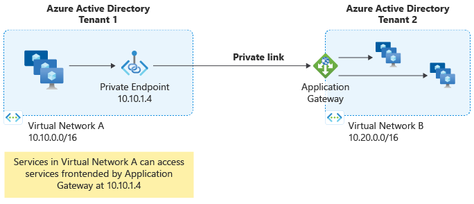 Application Gateway Özel Bağlantısını Gösteren Diyagram